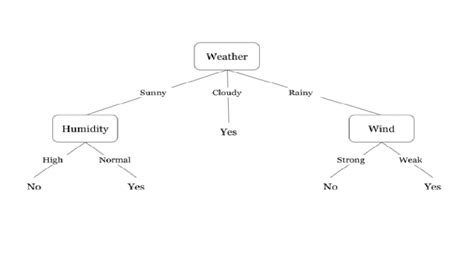 Decision Tree Classifier From Scratch 的图像结果