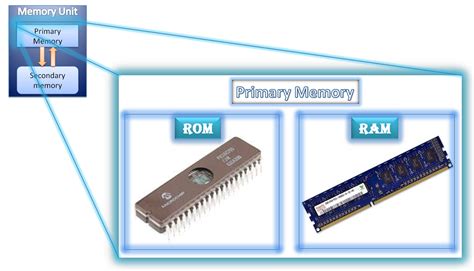Image result for Primary Storage Computer