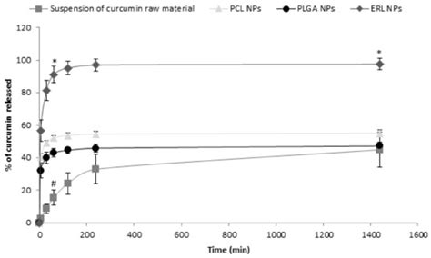 Polymeric Nanoparticles for Increasing Oral Bioavailability of Curcumin