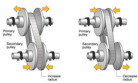 Image result for CVT Drivetrain