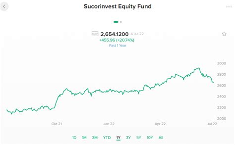Sucorinvest Equity Fund, Reksadana dengan Keuntungan Terbaik 1 Tahun di ...