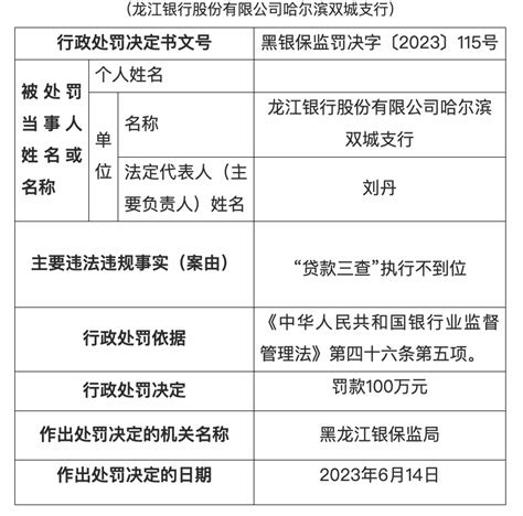 “贷款三查”执行不到位，龙江银行哈尔滨双城支行被罚100万_腾讯新闻