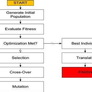 Image result for Genetic Algorithm Code