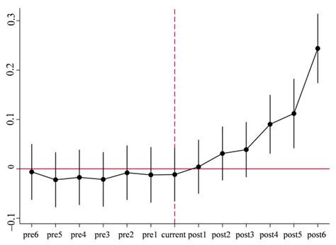 Does the Establishment of National New Areas Improve Urban Ecological ...