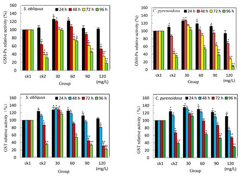 Effects of Salicylic Acid on Heavy Metal Resistance in Eukaryotic Algae ...