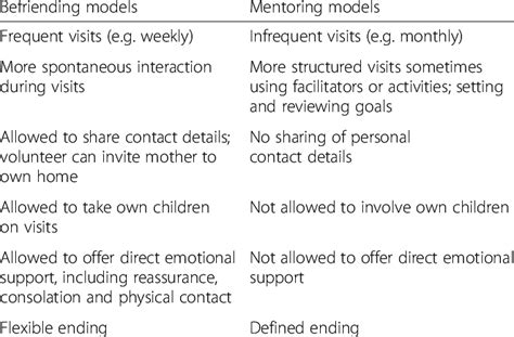 Image result for Peer Support Program Models
