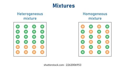Homogeneous Mixture Diagram