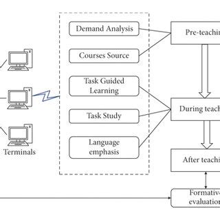 Image result for Task-Based Performance Model