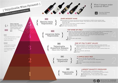 Value Tiers of Valpolicella Wine from Classico to Amarone