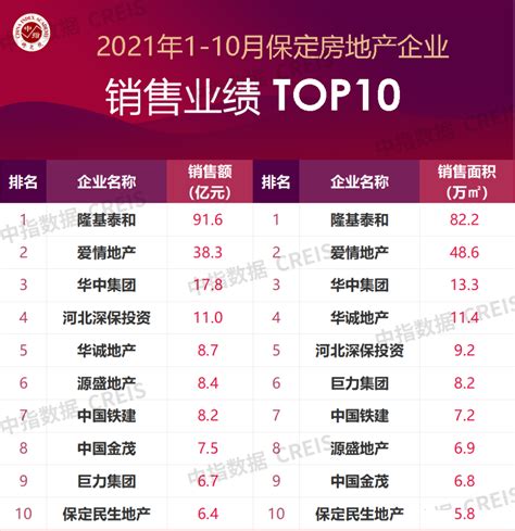 2021年1-10月保定房地产企业销售业绩TOP10_腾讯新闻