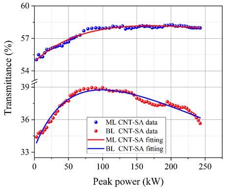 Conventional Soliton and Noise-Like Pulse Generated in an Er-Doped ...
