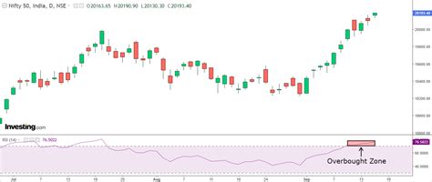 Nifty 50 Becomes Overbought; A Neat Trick to Go Short! | Investing.com ...