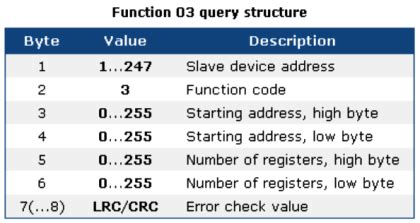 Image result for Modbus Addressing