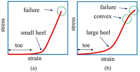 Mathematical Modeling and Simulations for Large-Strain J-Shaped ...