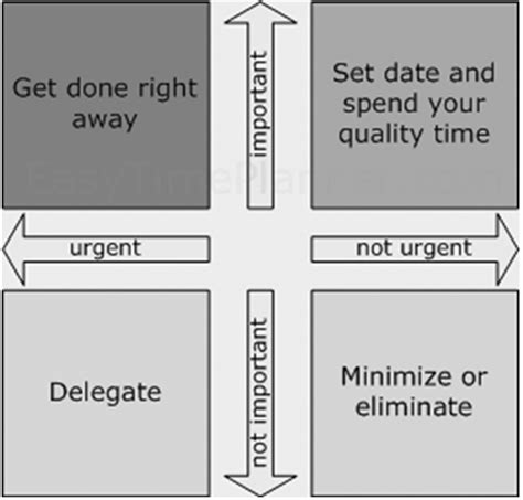 Image result for Time Management Prioritization Matrix