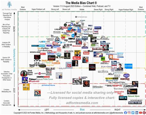 Beyond the Watchdog Label: The Media Bias Chart’s Mission to Bridge the ...