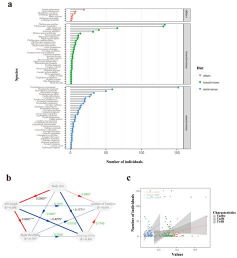 Analysis of the Distribution Pattern and Trait Determinants of Avian ...