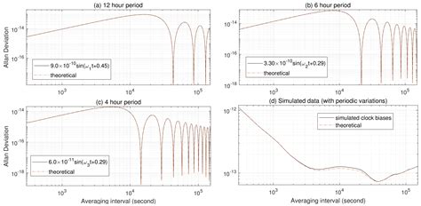 Characterizing Periodic Variations of Atomic Frequency Standards via ...