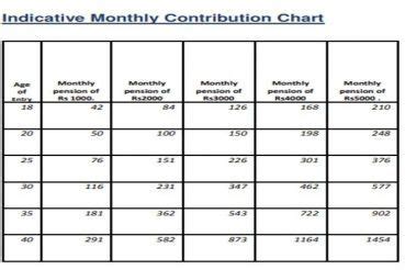 Pension Scheme atal pension yojana chart calculator benefits Earn Rs ...
