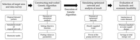 Optimization of Water Distribution Network Demand Patterns Using Real ...