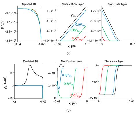 Mathematical Modeling of Monovalent Permselectivity of a Bilayer Ion ...