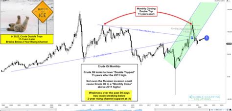 Crude Oil Breaks Below Key Trend Line Support | Investing.com India