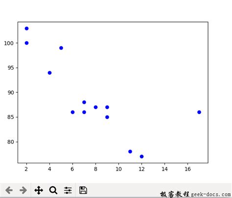 Numpy Matplotlib.pyplot.scatter 的图像结果