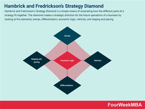 Strategy Diamond Explained 的图像结果
