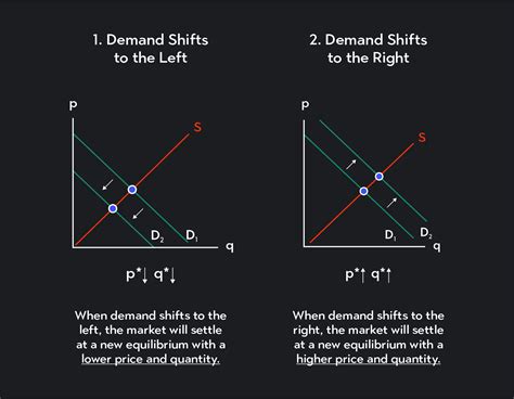 Overview of Movement vs. Shift in the Demand Curve | Outlier
