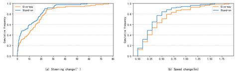 Analysis of the Characteristics of Ship Collision-Avoidance Behavior ...