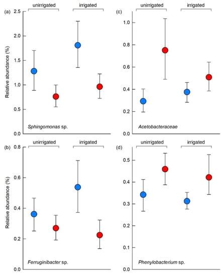 Rapid Response to Experimental Warming of a Microbial Community ...