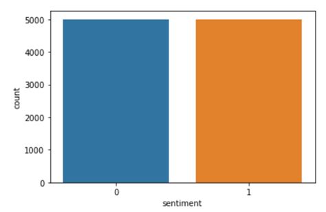 Image result for NLTK Sentiment Classification