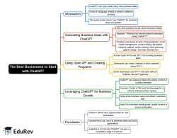The Best Businesses to Start with ChatGPT Mind Map - Software Development