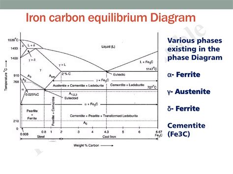 Iron Iron carbide equilibrium diagram | PDF