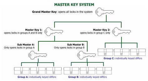 Image result for Schlage Master Key System Chart