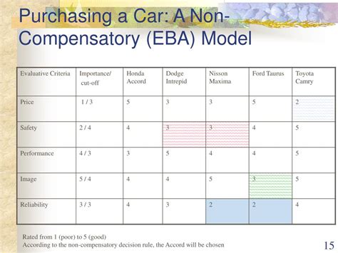 Image result for Compensatory Consumer Behavior Model