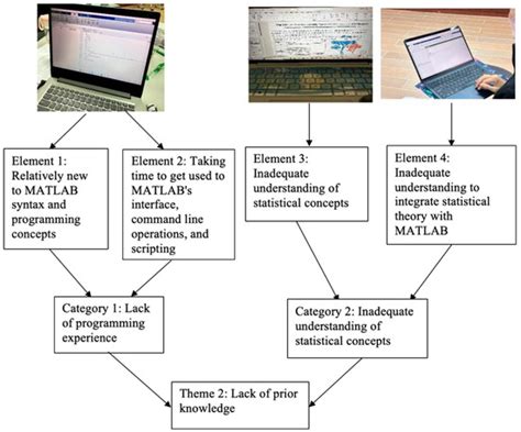 Multimodal Learning Interactions Using MATLAB Technology in a ...