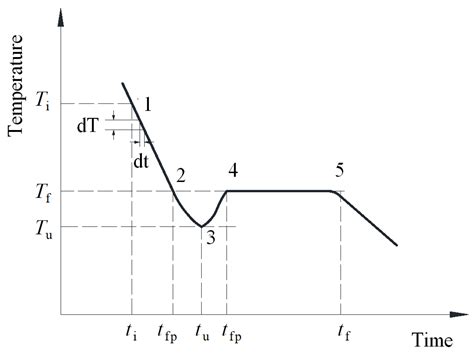 Experimental Research on the Supercooling and Freezing Temperatures of ...