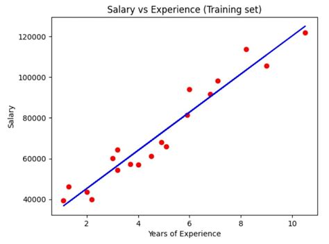 Simple Linear Regression: Unleashing Its Power