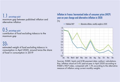 Inflation in France during the lockdowns | Publications