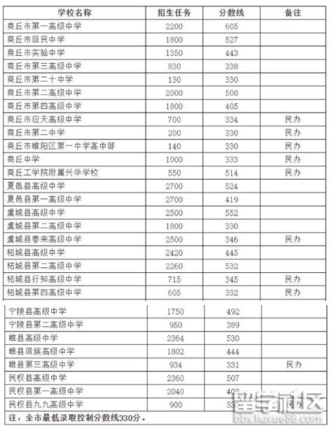 2022年河南商丘柘城中考普高录取分数线_2022中考分数线_中考网