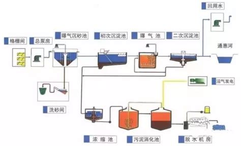 工业水处理领域常见的26个处理工艺流程图 - 知乎