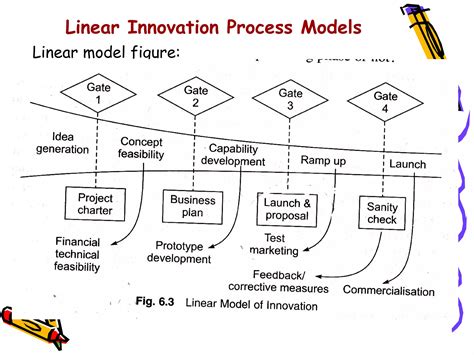 Innovation Process Model 的图像结果
