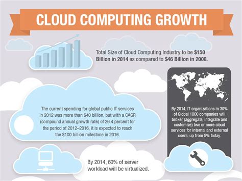 Image result for Cloud Computing Chart