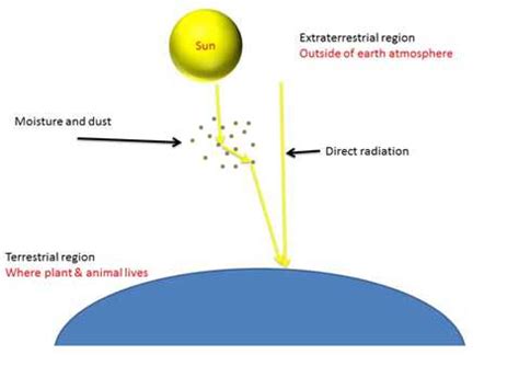 Solar Radiations Video Lecture - Geography Class 11 - Humanities/Arts
