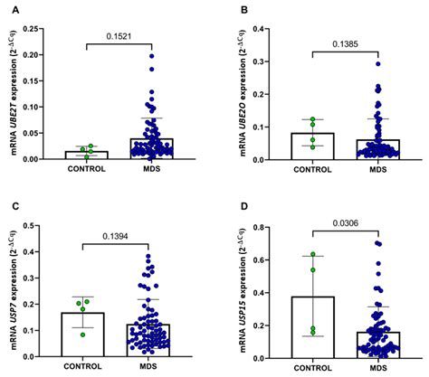 USP15-USP7 Axis and UBE2T Differential Expression May Predict ...