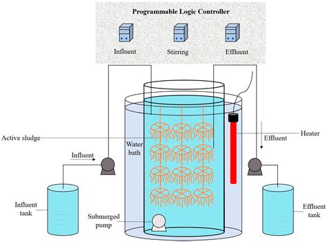 Rapid Start-Up of Anammox Process with a Stepwise Strategy: System ...