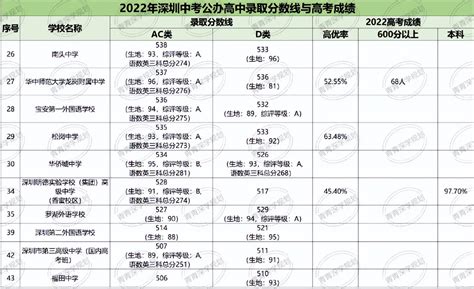 2023-2023年深圳新建公办高中学校大盘点（28所全）_招生_办学_计划