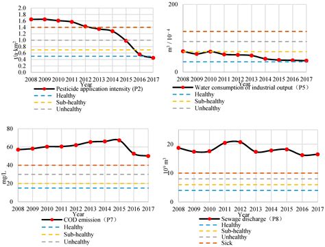Urban River Health Analysis of the Jialu River in Zhengzhou City Using ...