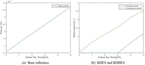 An Analysis of the Potential of Hydrogen Energy Technology on Demand ...